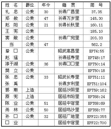 居延漢簡“烽燧制度”中的候長