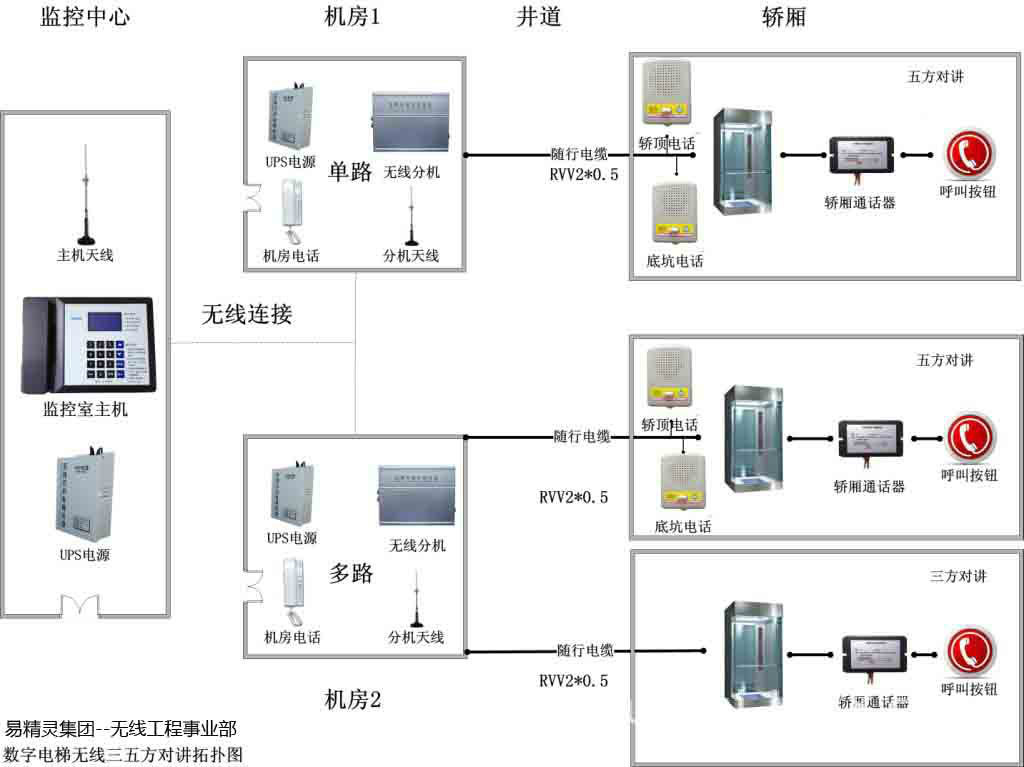 電梯五方對講系統