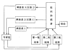 德爾菲法