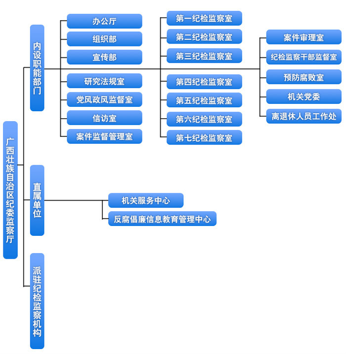 中國共產黨廣西壯族自治區紀律檢查委員會