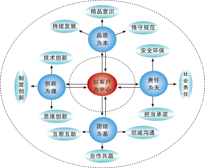 寶勝核心價值觀-四為一心