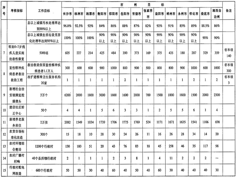 關於印發《2015年重點民生實事項目實施意見》的通知