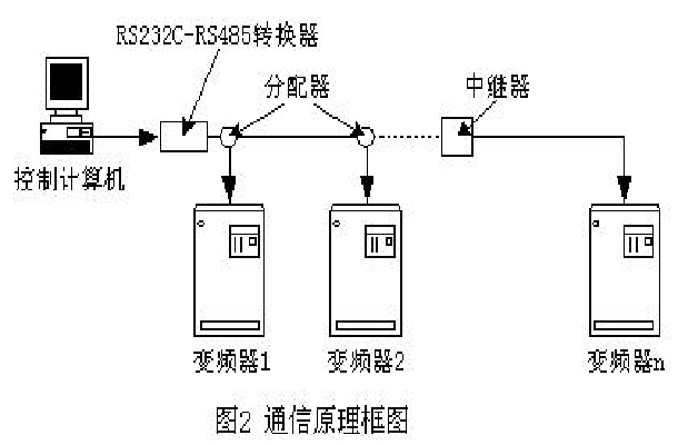 串列通信協定