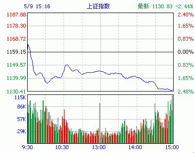 指數平均數(EXPMA指標)