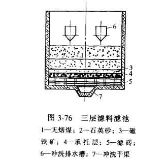 多層濾料濾池