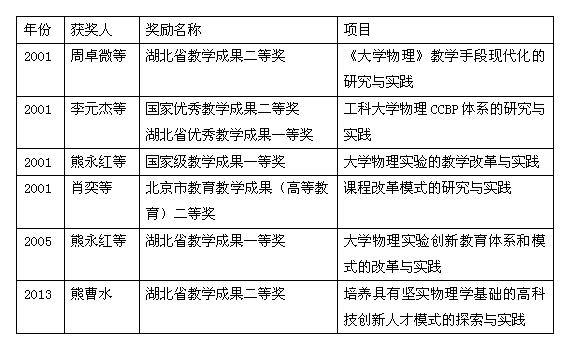 國家及省部級教學獎