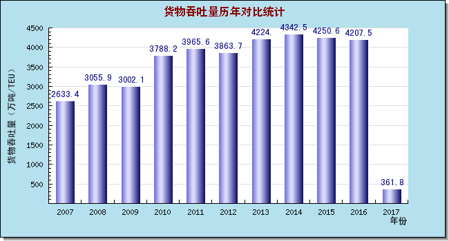 貨運  吞吐量  數據