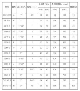 國寶單級離心泵規格表