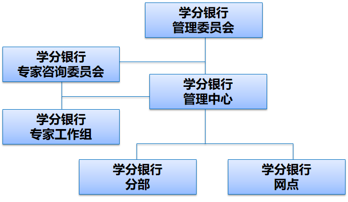 上海市終身教育學分銀行