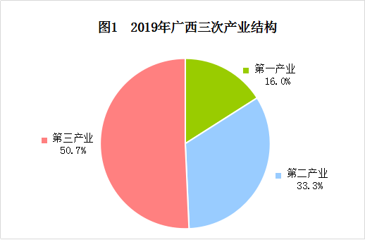 2019年廣西壯族自治區國民經濟和社會發展統計公報