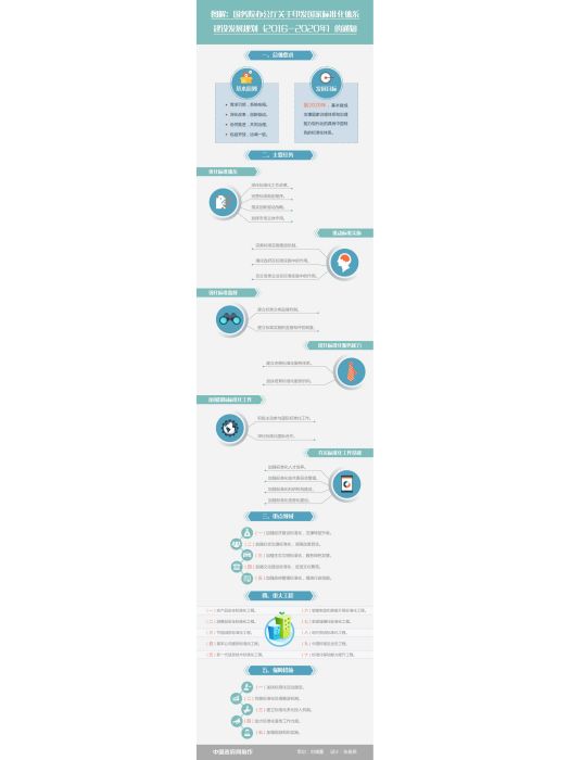 國家標準化體系建設發展規劃（2016-2020年）