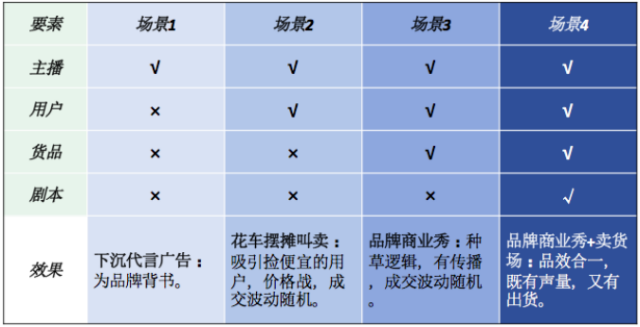 電商直播帶貨場景矩陣