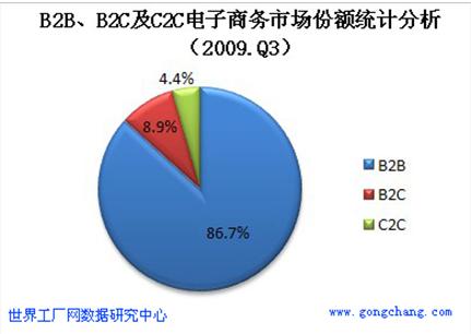 B2B電子商務研究