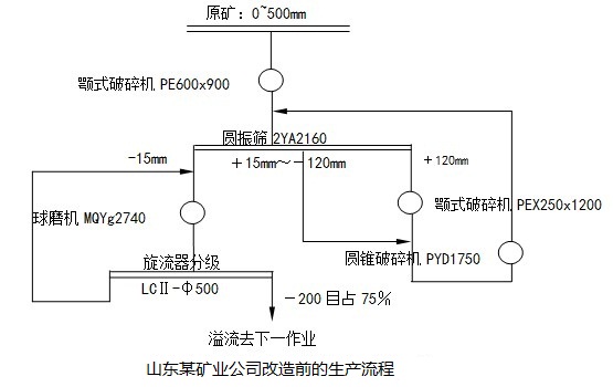 改造前的工藝流程圖