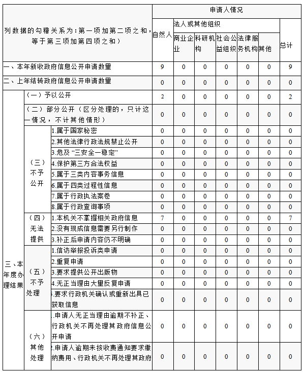 吉林省科學技術廳2022年度政府信息公開工作年度報告