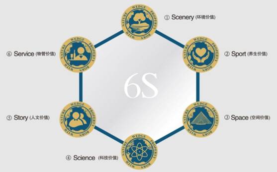 萬澤地產 6S生態人居價值體系圖譜