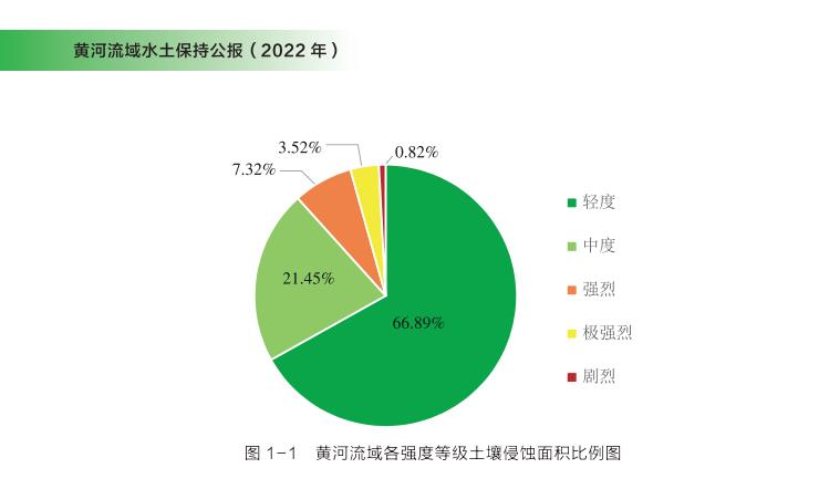 黃河流域水土保持公報（2022年）