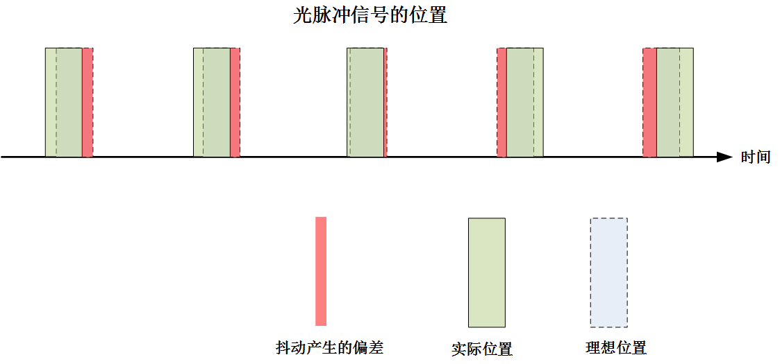 圖1 光脈衝信號某時刻和理想位置的偏差