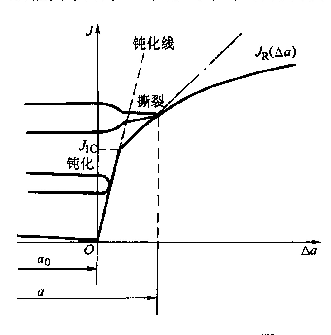 J阻力曲線