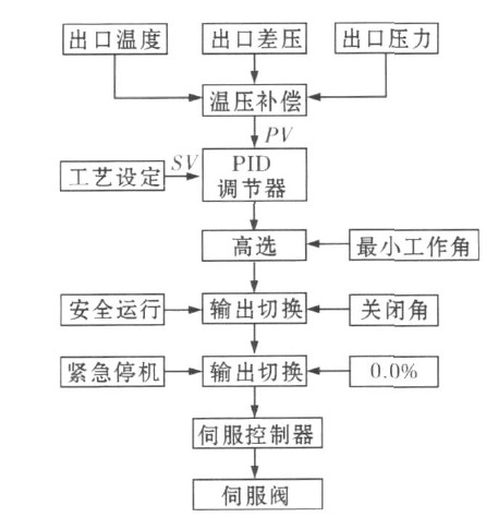 防喘振調節