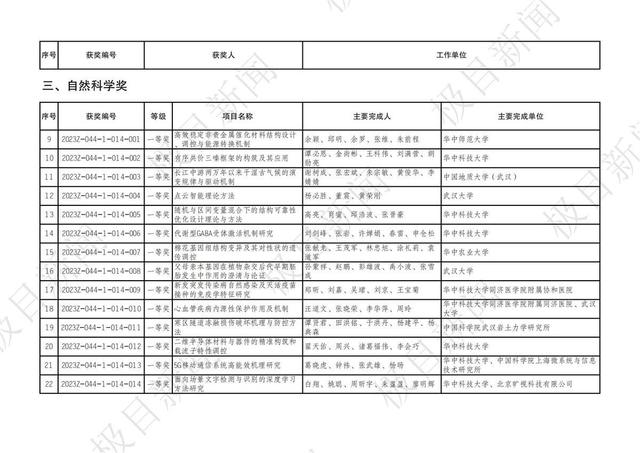 2023年度湖北省科學技術獎