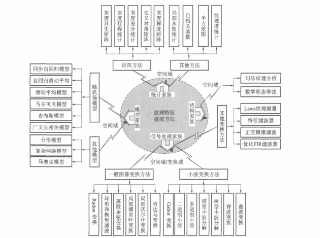 紋理分析