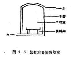 冷卻室