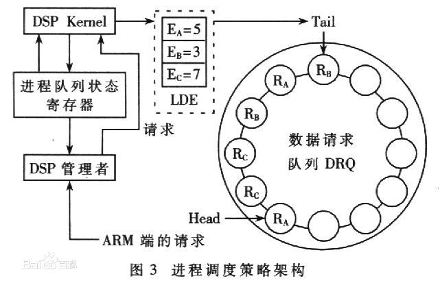 進程調度套用