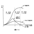 邊際效益遞減規律(收益遞減規律)