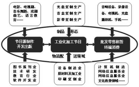 音像產業管理