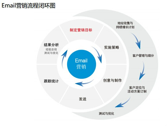 許可式郵件行銷