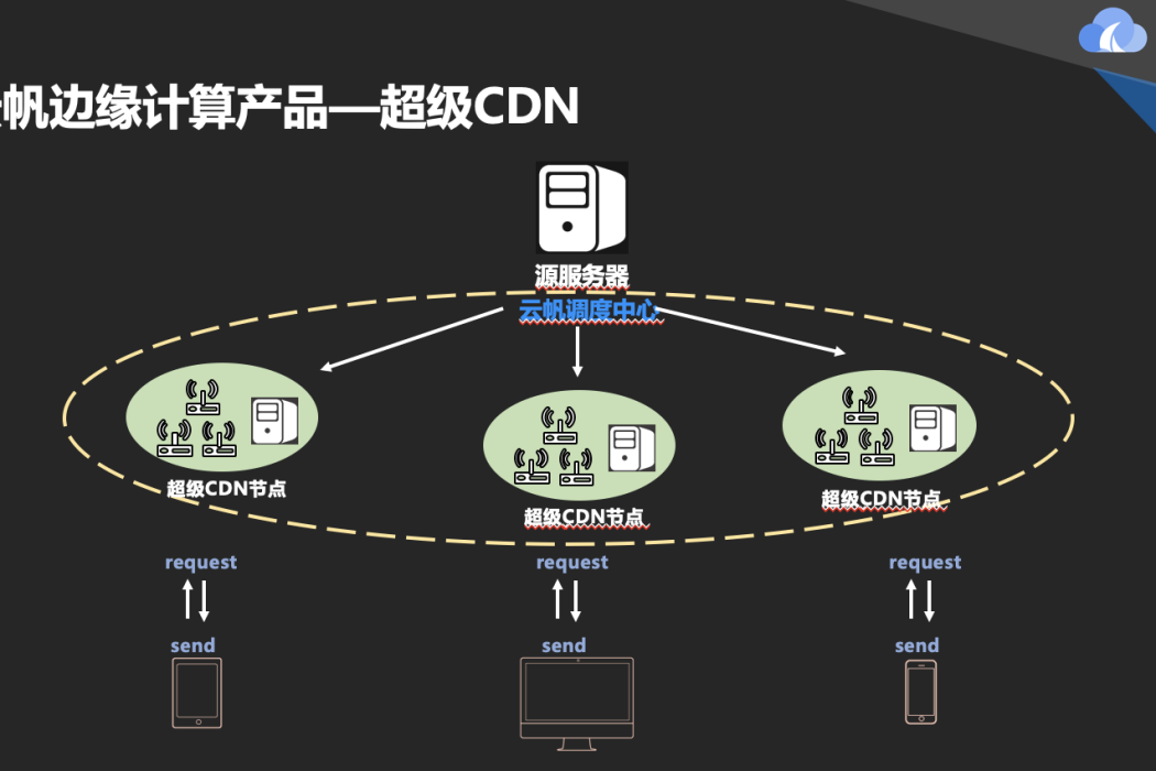 雲帆邊緣計算