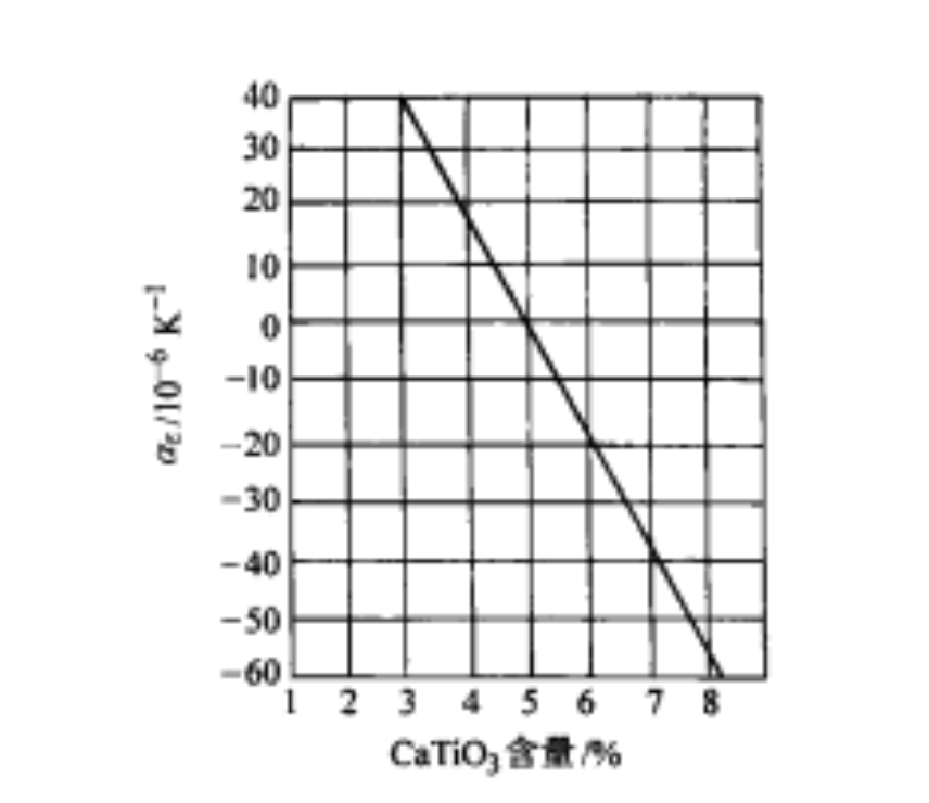 錫酸鹽陶瓷