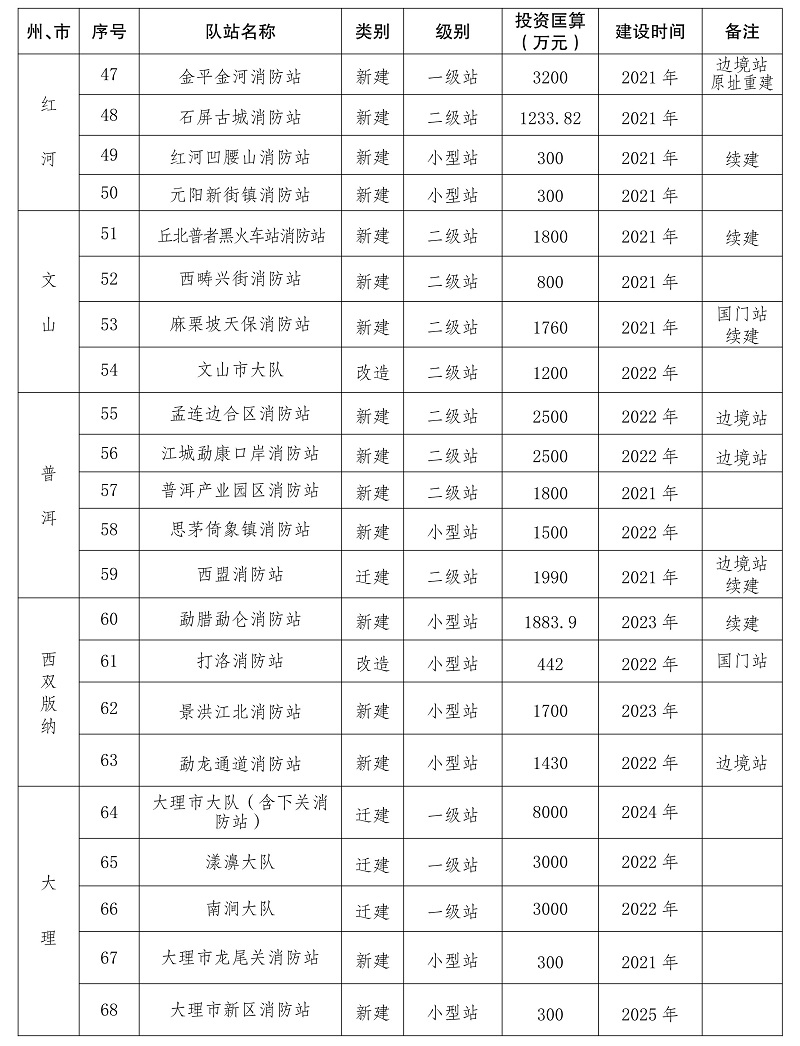 雲南省“十四五”消防救援事業發展規劃