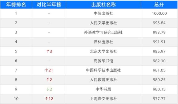 2021年出版行業新媒體影響力榜單