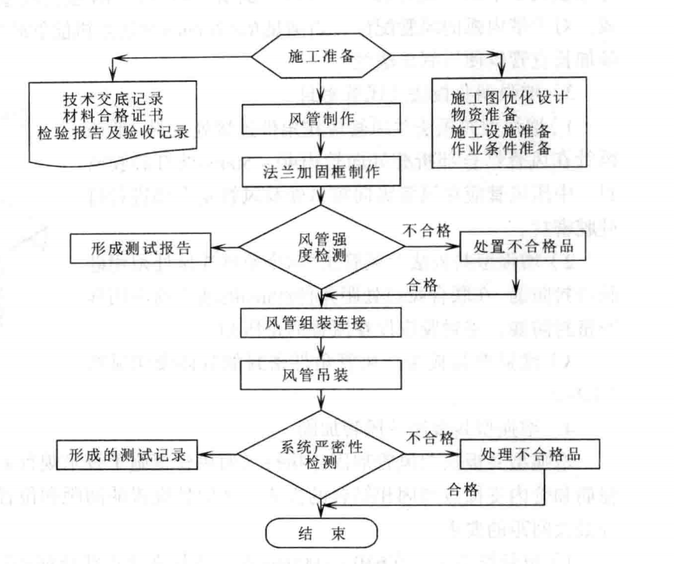 增強型共板法蘭風管制作安裝施工工法