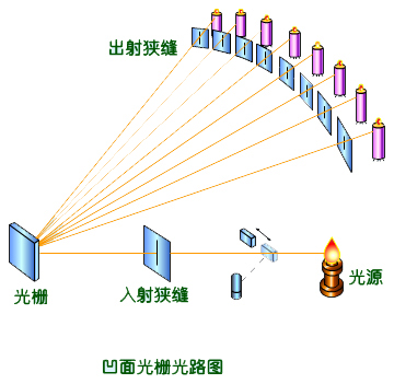 中階梯光柵