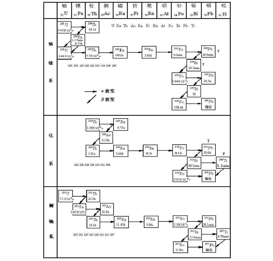 天然放射系衰變綱圖