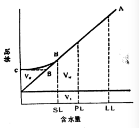 乾燥過程中土體積和含水量的關係