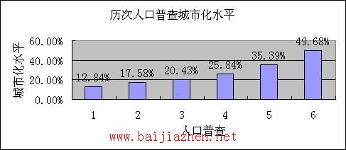 城鎮化(鄉村城鎮化)