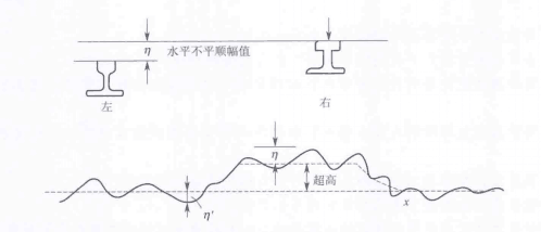 軌道偏差