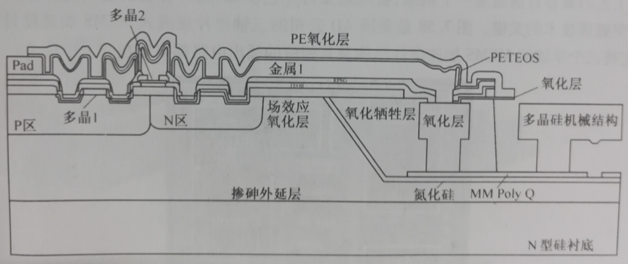 圖1-3 Sandia的MM/CMOS MEMS集成工藝