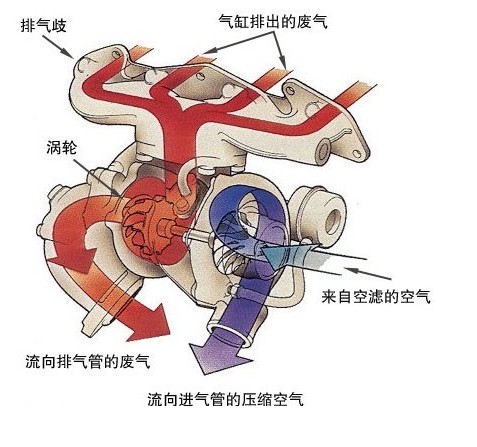 渦輪增壓器