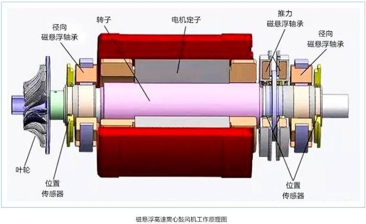 磁懸浮鼓風機