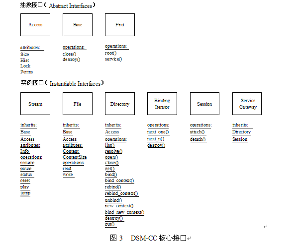 圖3  DSM-CC核心接口