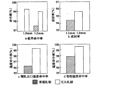 無頭軋制套用效果