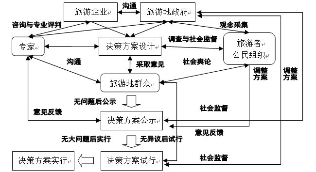 決策參與型的包容性旅遊開發模式