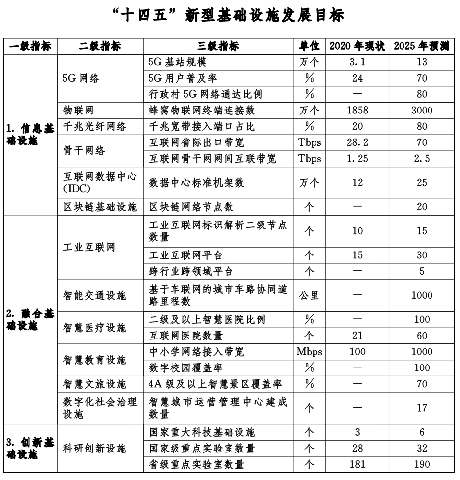 湖北省新型基礎設施建設“十四五”規劃