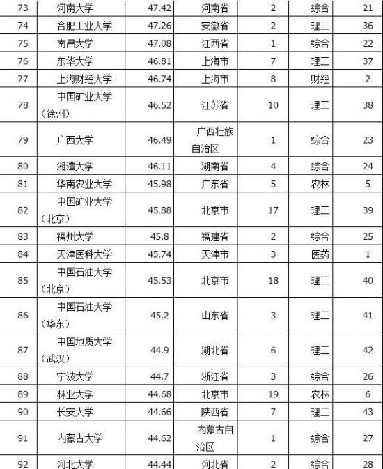 2016中國一流大學百強榜