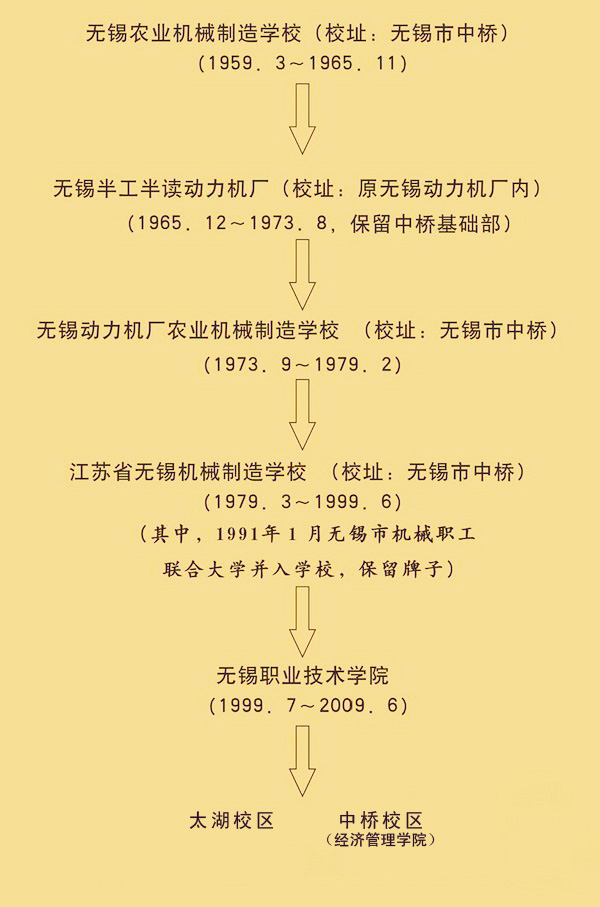 無錫職業技術學院